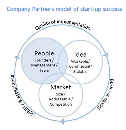 Identifying a successful business start-up